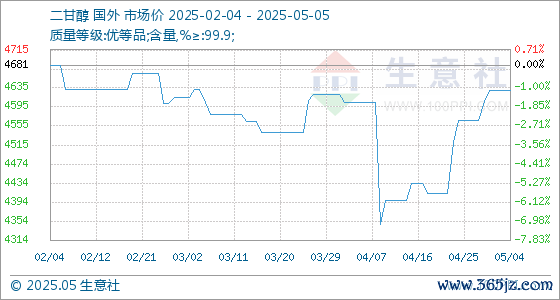 炒股开户公司 5月5日生意社二甘醇基准价为4630.00元/吨